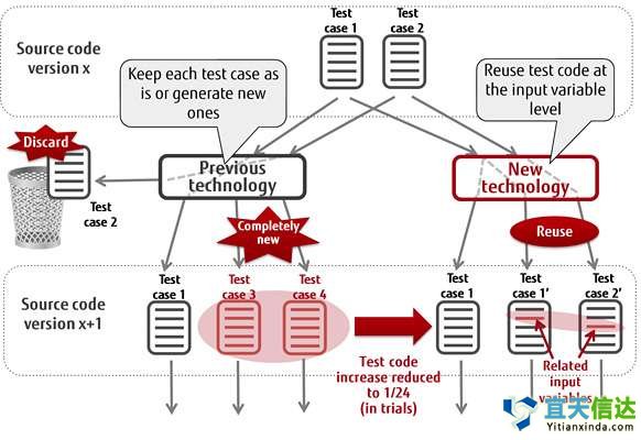 自動(dòng)測(cè)試代技術(shù)，以限制敏捷軟件開發(fā)過度的測(cè)試工作